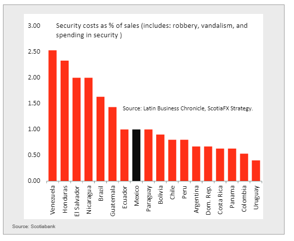 Security costs