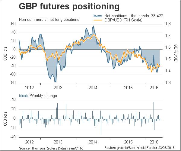 GBP Futures Positining