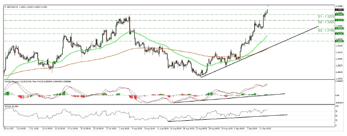 GBP/USD Chart