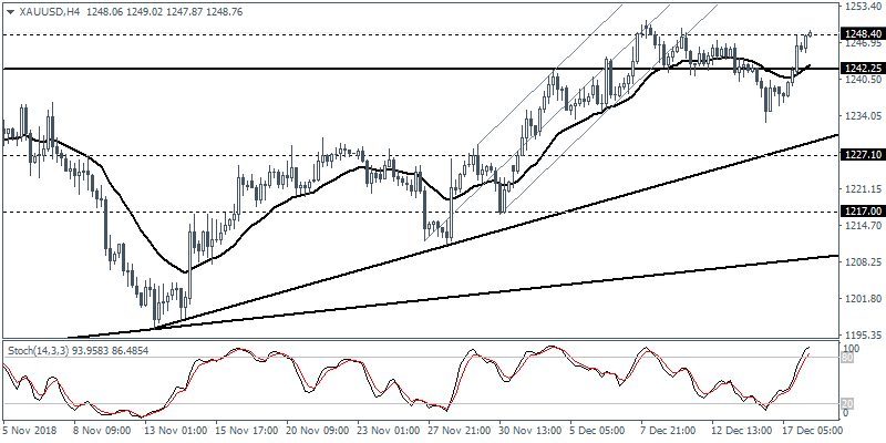 XAU/USD, H4