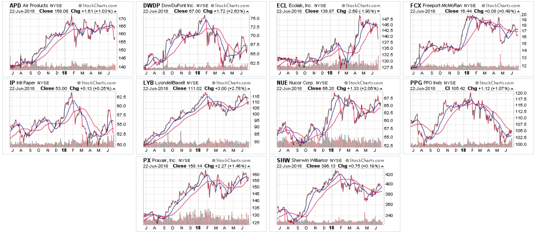 Stocks Daily Chart