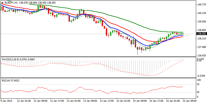 EUR/JPY Hourly Chart