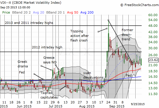 The volatility index (VIX) is in a post-Fed holding pattern for now