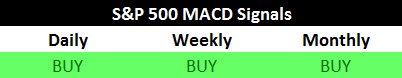 S&P 500 MACD Signals