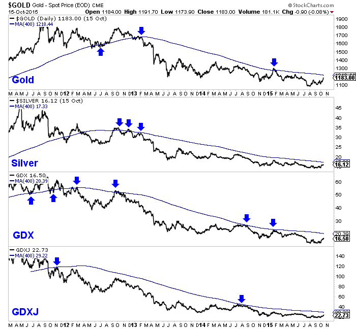 Daily Gold:Silver:GDX:GDXJ 2011-2015