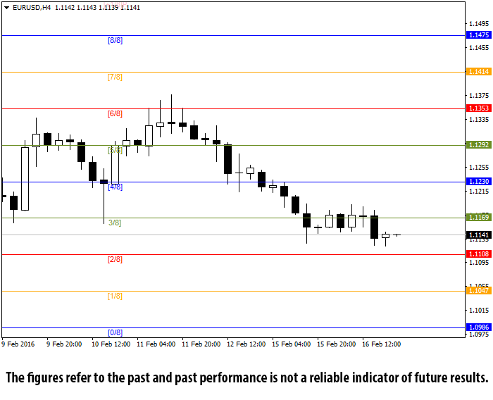 EUR/USD H4 Chart