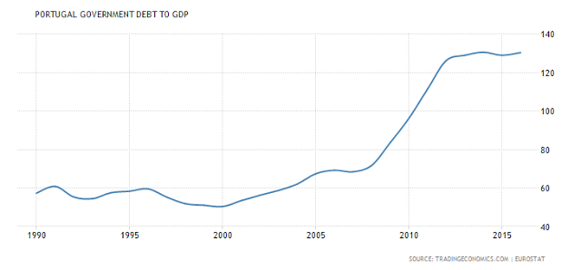 Portugal Government DEBT To GDP