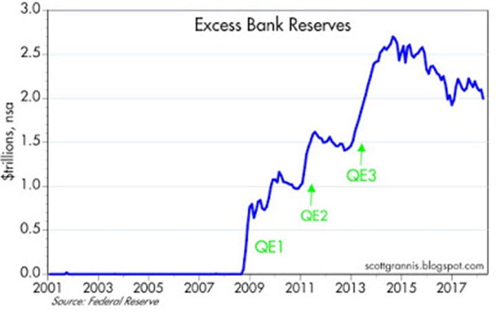 Excess Bank Reserves