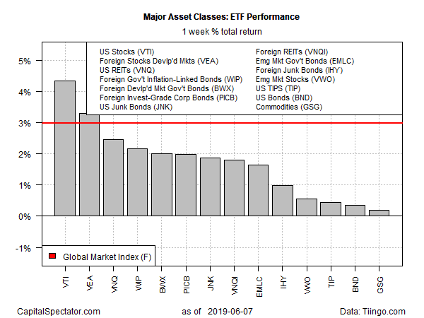 Major Asset Classes - ETF Performance