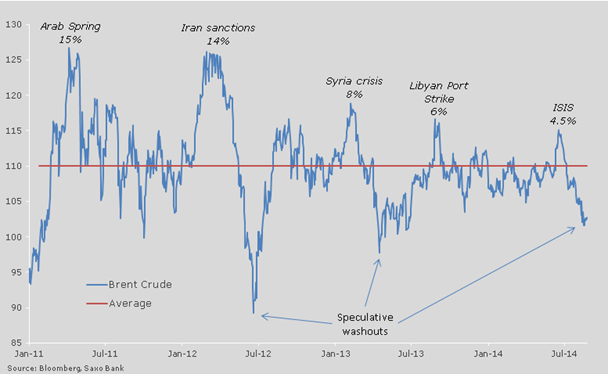 Brent Crude and geo-political events