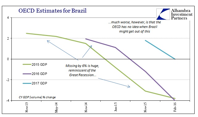 OECD Estimates for Brazil