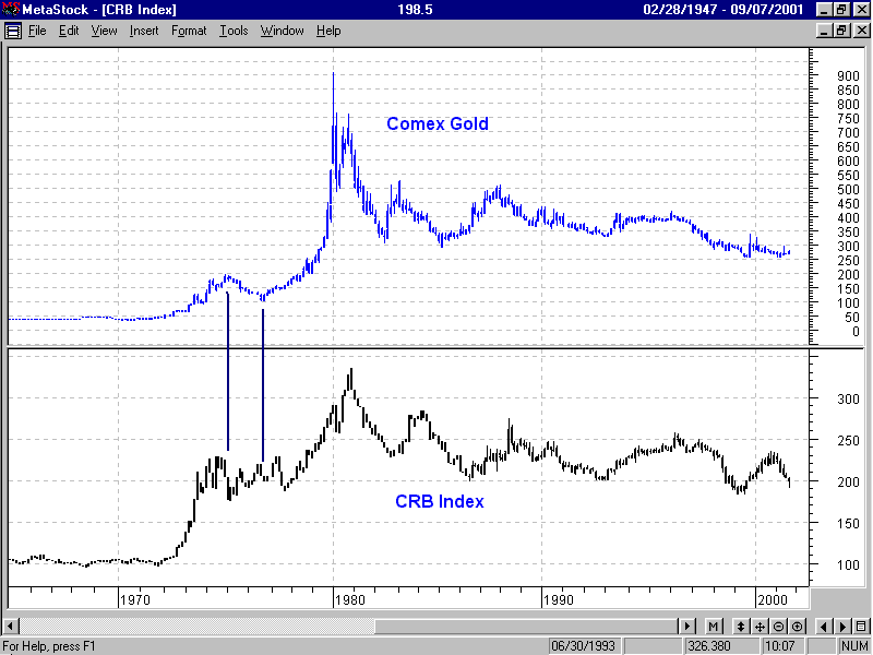 Gold Has Followed The Relative Strength Index