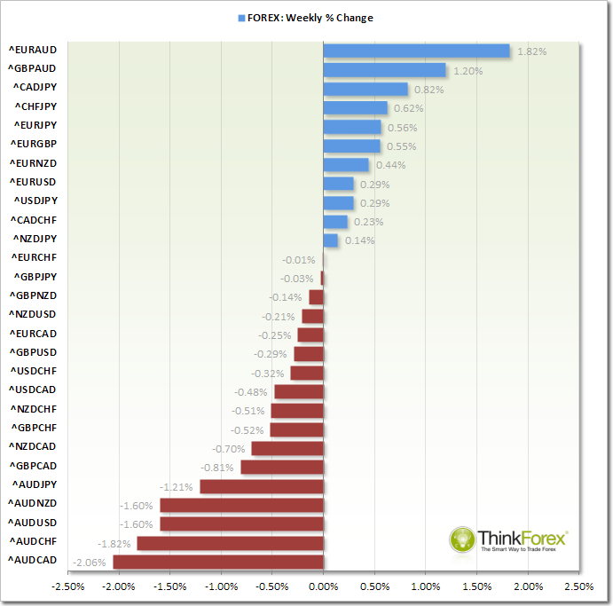 Forex Weekly