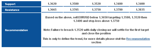 EUR/USD S&R Chart