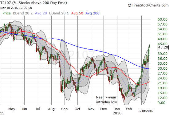 The momentum behind the rally remains strong 