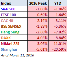 Indexes Chart