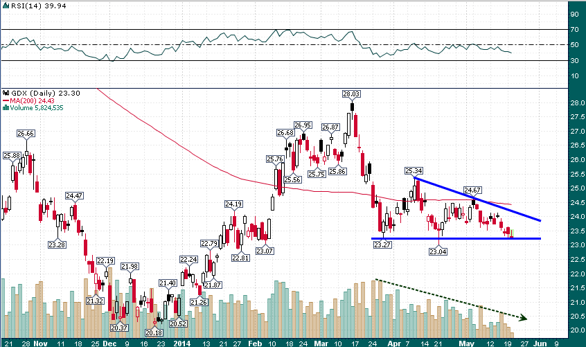 GDX Daily with Descending Triangle