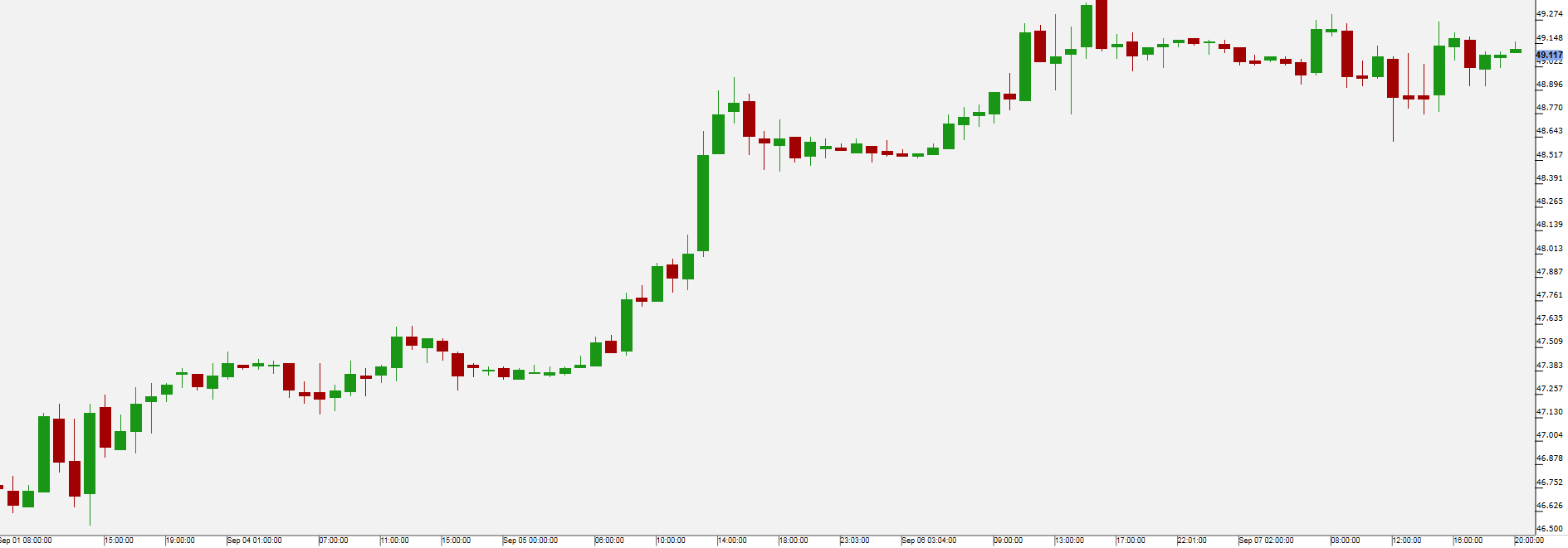 WTI Oil