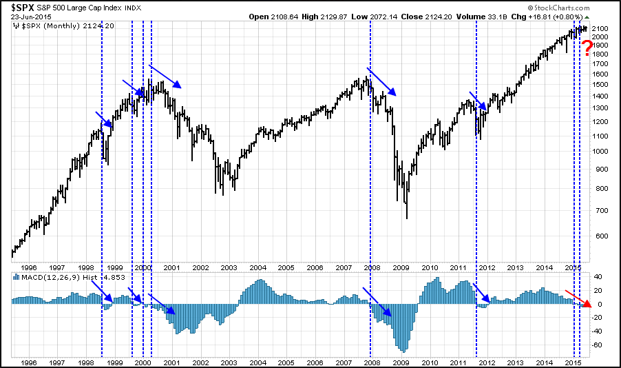 SPX Monthly with MACD, 1995-2015