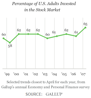 U.S. Household Stock Ownership: 2007 Market Peak