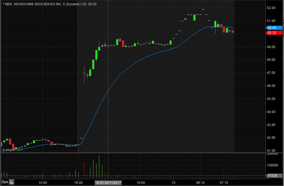 NBIX Technical Analysis