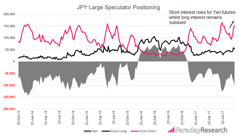 Long Vs. Short Yen Positions