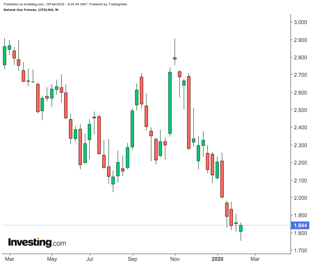 Natural Gas Futures Weekly Prices