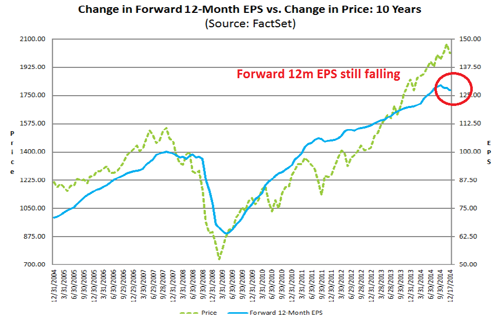 Change in Forward 12-Month EPS vs Price Change
