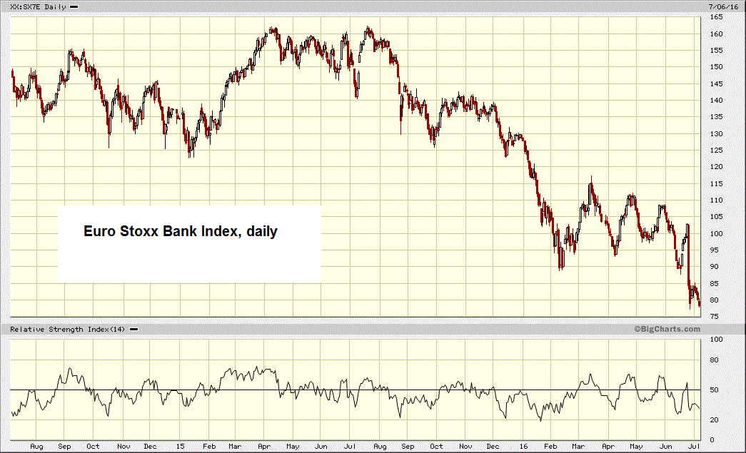 Euro Stoxx Bank Index Daily