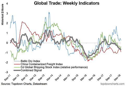 Global Trade Weekly Indicators
