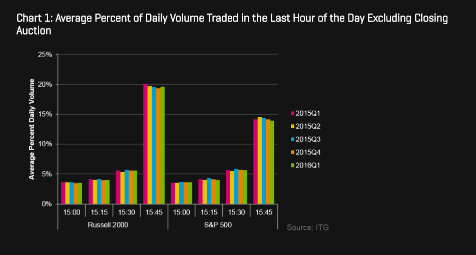 Average Percent Of Daily Volume