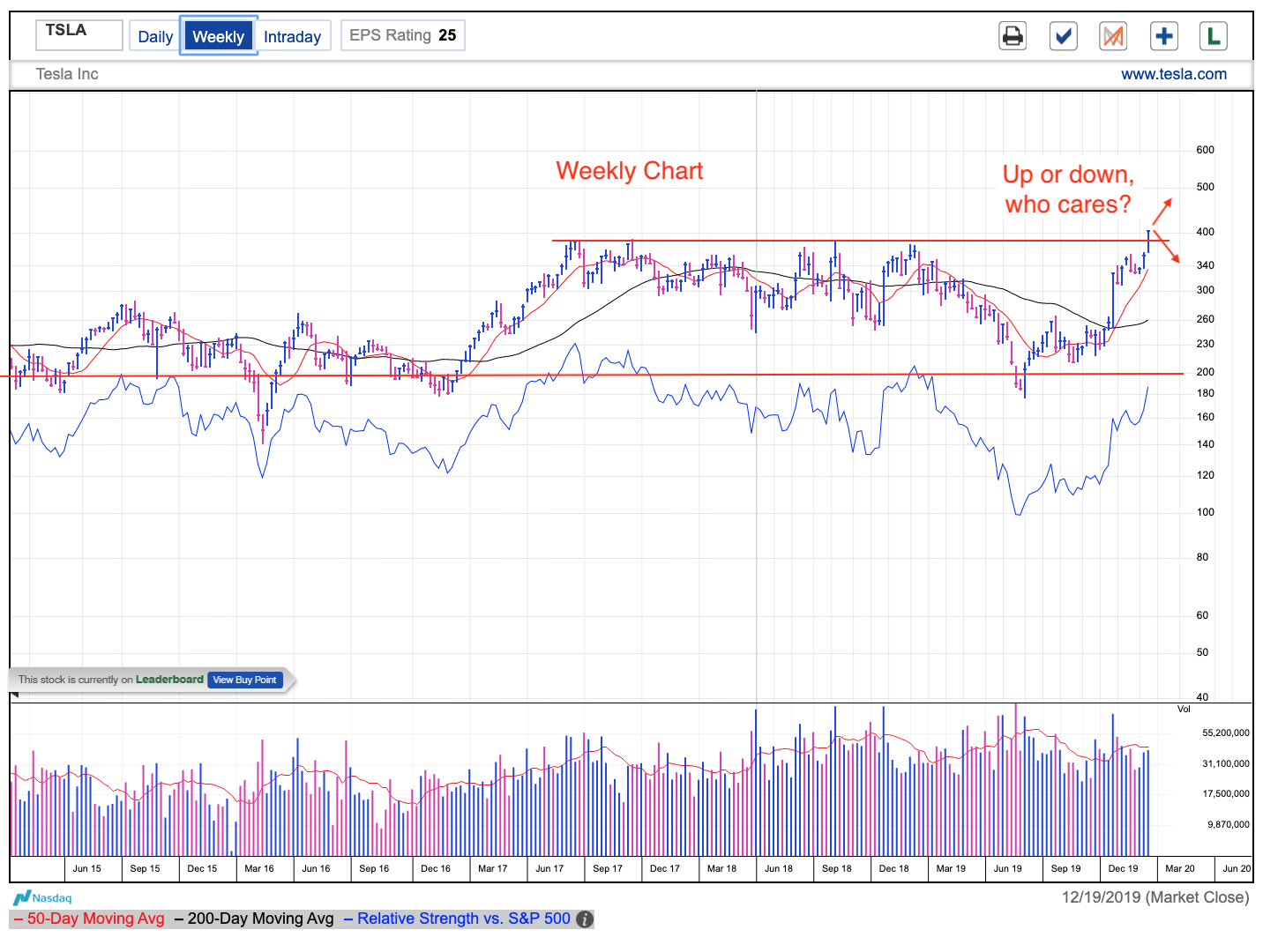 TSLA Weekly Chart