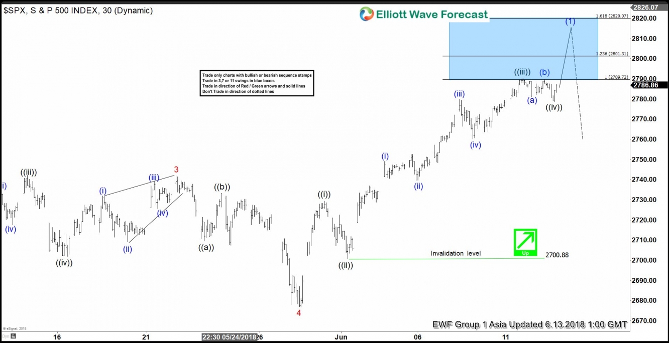 SPX 1 Hour Elliott Wave Chart