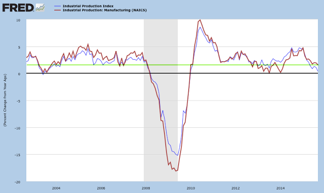 IP Index vs Manufacturing 2002-2015