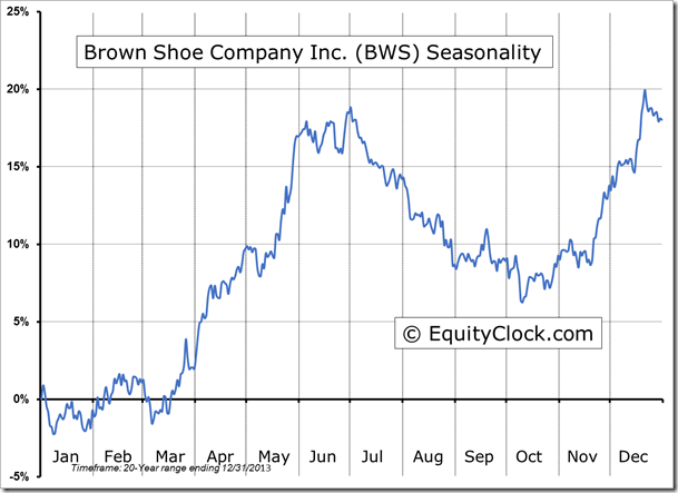 BWS Seasonality Chart