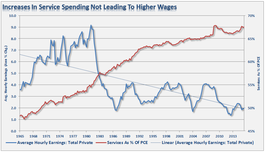 Services-Related Spending