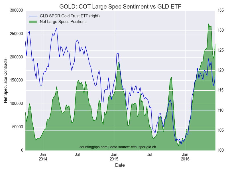 Gold Large Spec Sentiment Vs GLD ETF
