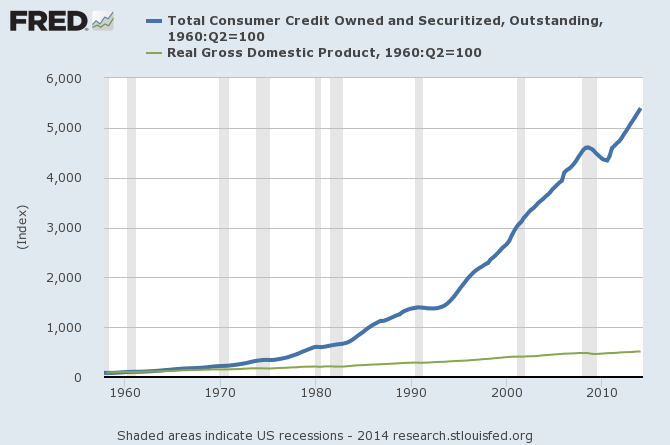 Total Cosumer Credit vs GDP