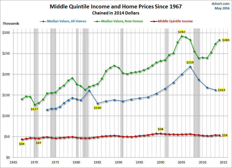 Middle Quintile Income And Home Price Since 1967