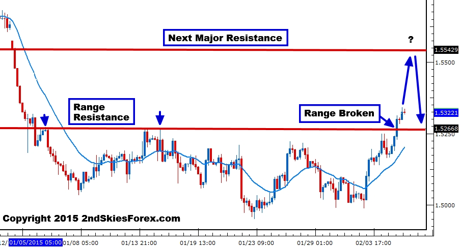 GBP/USD Chart