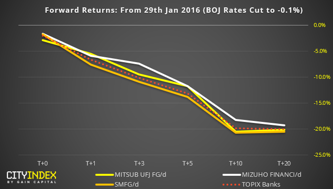 Forward Returns Chart