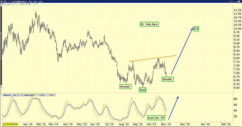 Daily Silver Miners