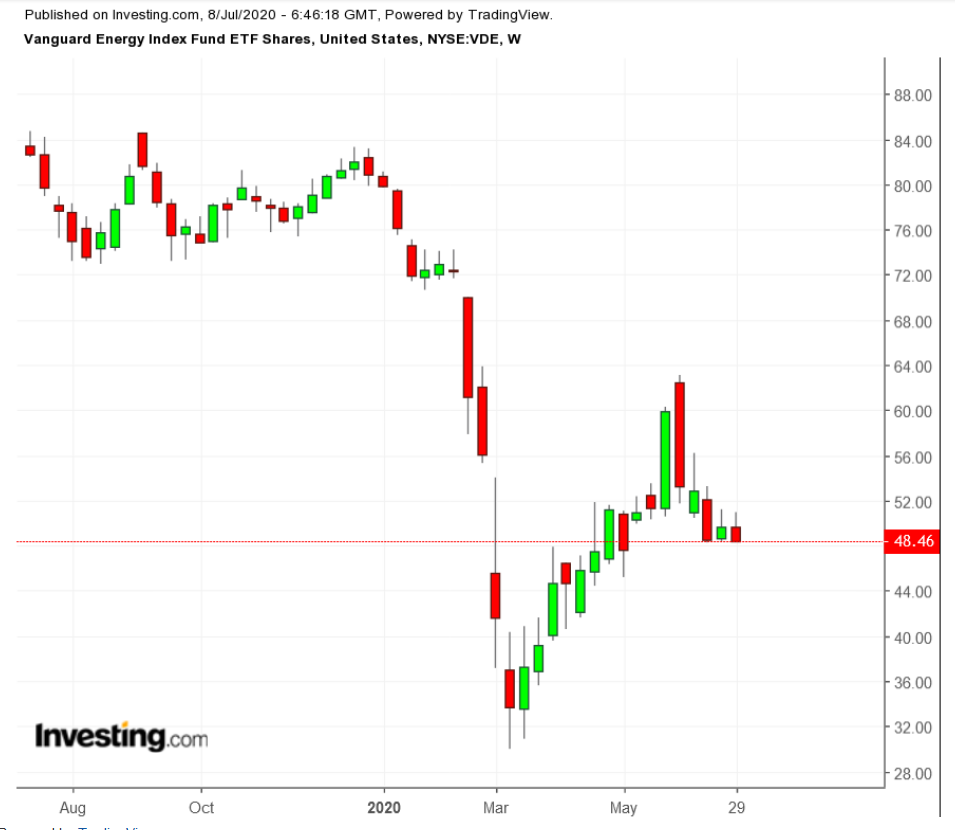 iShares Oil & Gas Exploration & Production UCITS ETF USD (Acc)