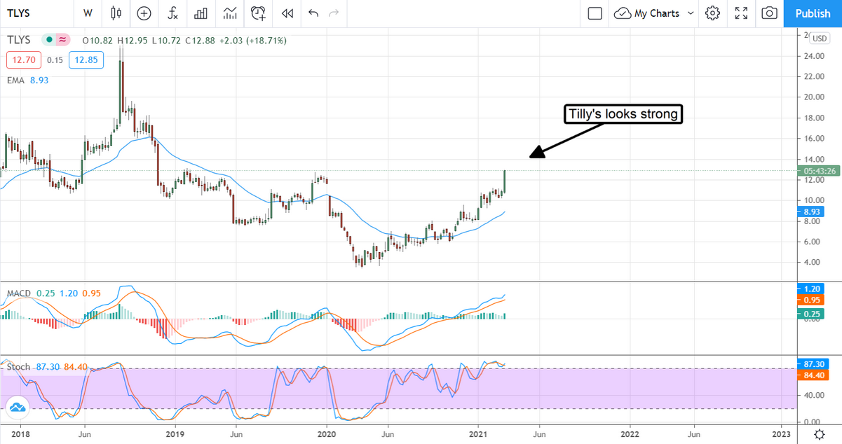 Tilrays Stock Chart