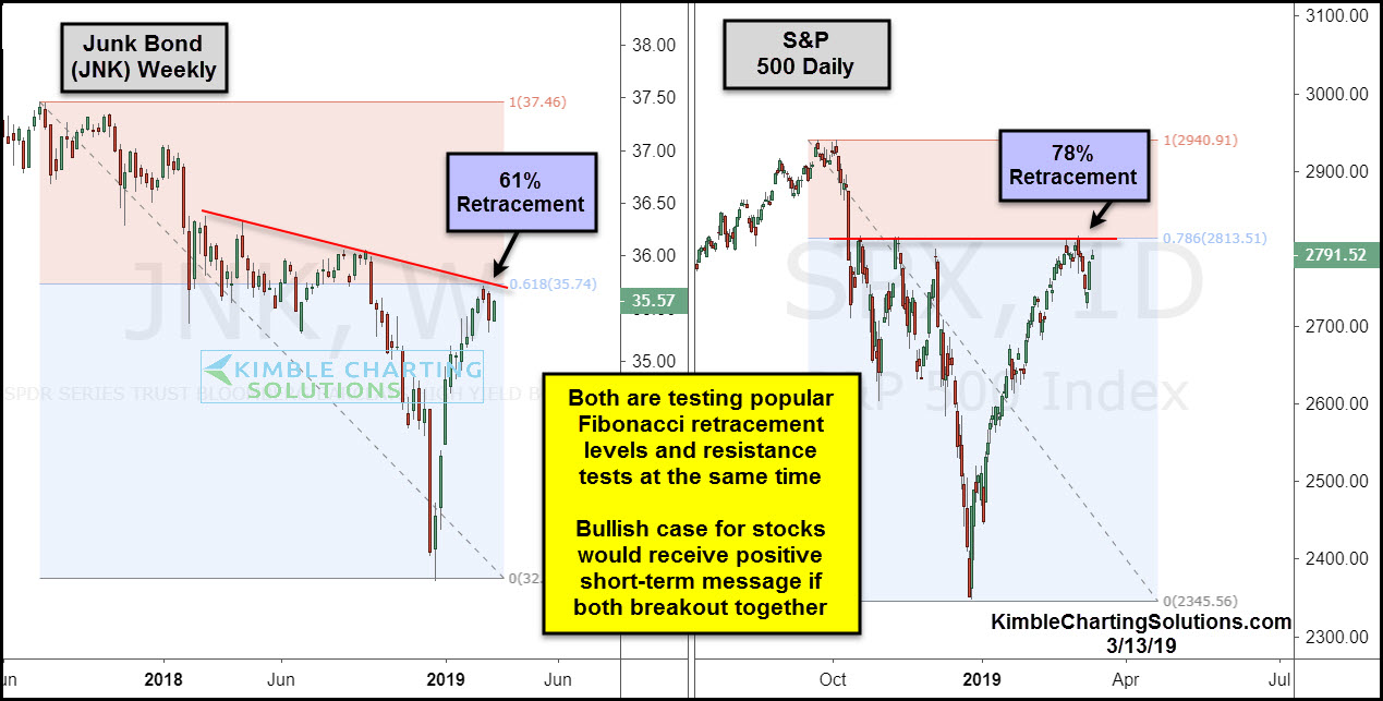 Weekly Junk Bond (left), Daily S&P 500