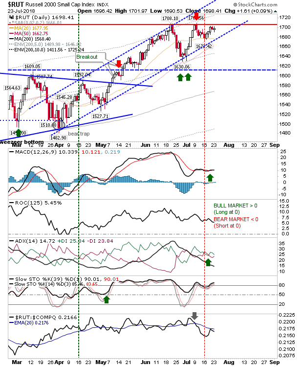 RUT Daily Chart