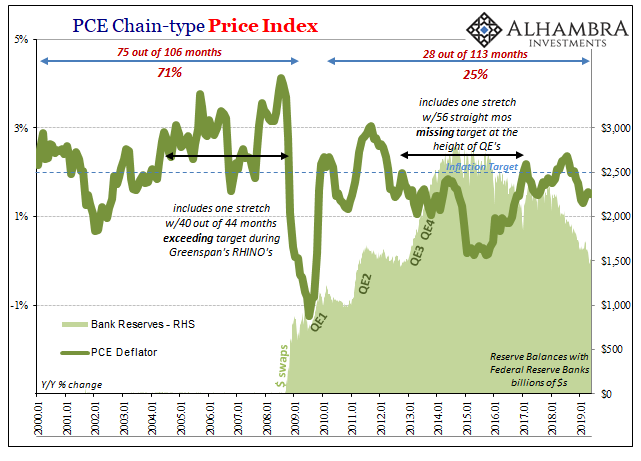 PCE Chain Type Price Index
