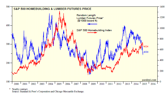 S&P 500 Homebuilding and Lumber Futures 2000-2015