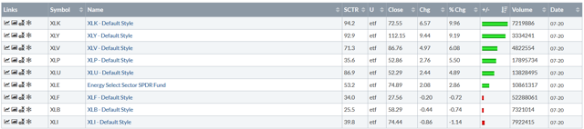 3-Month Performance Table