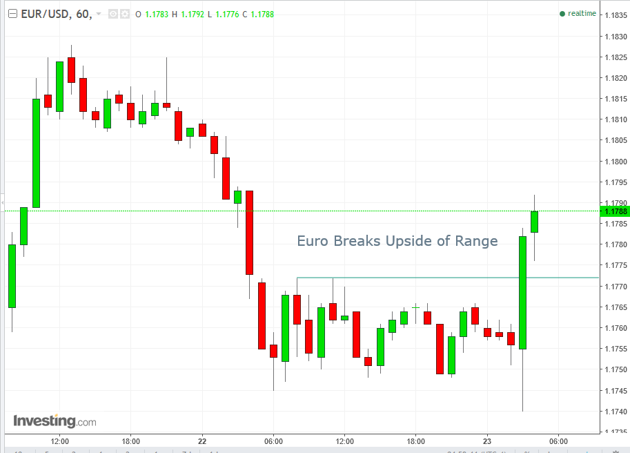 EUR/USD 60-Minute Chart